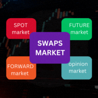 What are the 3 types of forex Markets?